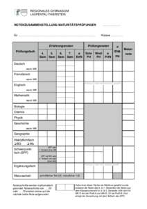 REGIONALES GYMNASIUM LAUFENTAL-THIERSTEIN NOTENZUSAMMENSTELLUNG MATURITÄTSPRÜFUNGEN ………………