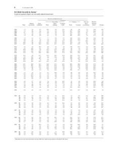 6  Z.1, December 8, 2000 D.1 Debt Growth by Sector 1 In percent; quarterly figures are seasonally adjusted annual rates