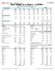 Beef Supply at a Glance - CANADA Year To Date for the Week Ending January 19, 2013 Federally Inspected Slaughter (head) Steers