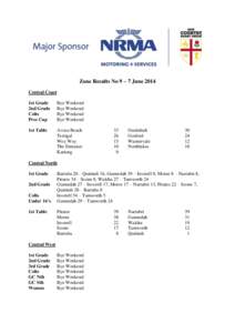 Zone Results No 9 – 7 June 2014 Central Coast 1st Grade 2nd Grade Colts Pres Cup