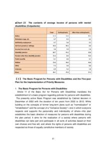 ■Chart 23 The contents of average income of persons with mental disabilities (Outpatients) Total Salary  Schizophrenia