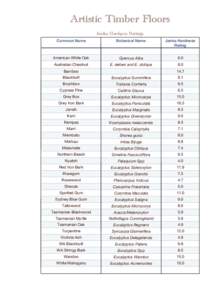 Artistic Timber Floors Janka Hardness Ratings . Common Name