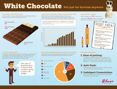 Types of chocolate / White chocolate / Dove Bar / Outline of chocolate / Food and drink / Chocolate / Lindt & Sprüngli