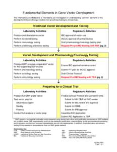 Fundamental Elements in Gene Vector Development The information provided below is intended to aid investigators in understanding common elements in the development of gene therapy vectors from preclinical testing to clin