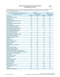 Table 39: Residency Applicants of U.S. Medical Schools by Specialty and Sex, 2014 The table below contains the number of U.S. medical school graduate residency applicants by gender, and the average number of applications