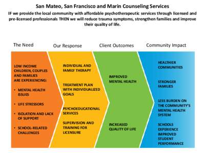 San Mateo, San Francisco and Marin Counseling Services IF we provide the local community with affordable psychotherapeutic services through licensed and pre-licensed professionals THEN we will reduce trauma symptoms, str