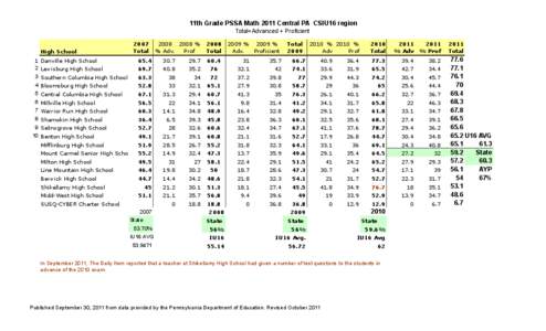 11th Grade PSSA Math 2011 Central PA CSIU16 region Total=Advanced + Proficient High School