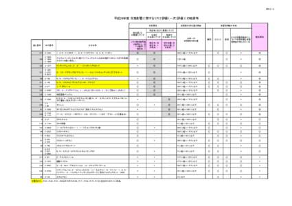 資料２－２  平成26年度 生態影響に関するリスク評価（一次）評価Ⅰの結果等 生態毒性  全国推計排出量の情報