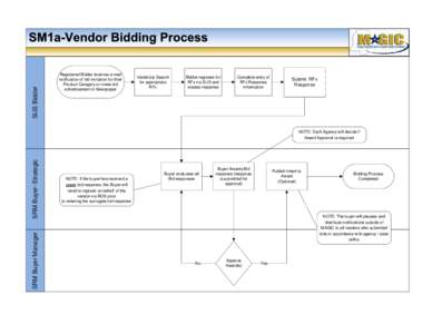 Visio-SM1-Vendor Bidding Process.vsd