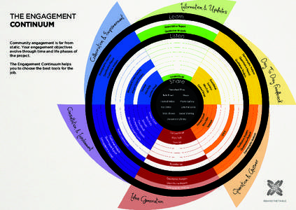 THE ENGAGEMENT CONTINUUM Community engagement is far from static. Your engagement objectives evolve through time and life phases of the project.