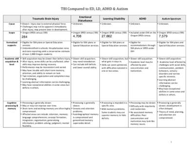 TBI Compared to ED, LD, ADHD & Autism     Traumatic Brain Injury   Cause 