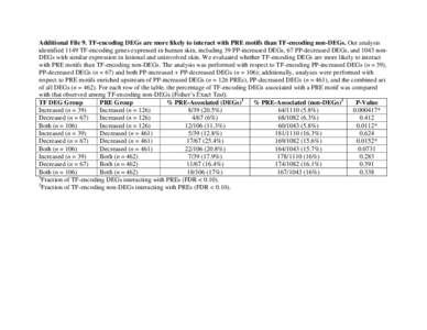 Additional File 9. TF-encoding DEGs are more likely to interact with PRE motifs than TF-encoding non-DEGs. Our analysis identified 1149 TF-encoding genes expressed in human skin, including 39 PP-increased DEGs, 67 PP-dec