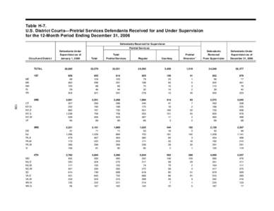 Table H-7. U.S. District Courts—Pretrial Services Defendants Received for and Under Supervision for the 12-Month Period Ending December 31, 2006 Defendants Received for Supervision Pretrial Services Defendants Under