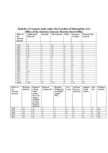 Statistics of requests made under the Freedom of Information Acts Office of the Attorney General, Merrion Street Office Office of the Attorney General