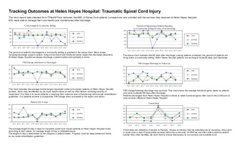 Tracking Outcomes at Helen Hayes Hospital: Traumatic Spinal Cord Injury The most recent data obtained from ITHealthTrack indicates that 98% of Spinal Cord patients surveyed are very satisfied with the services they recei