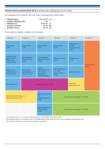 Informationssystemtechnik (B.Sc.) (Ordnung des Studiengangs vomIm Studiengang müssen insgesamt 180 Credit Points (Leistungspunkte) erreicht werden: 	 Pflichtbereich: CP 	 Praktika Pflichtbereich:		 