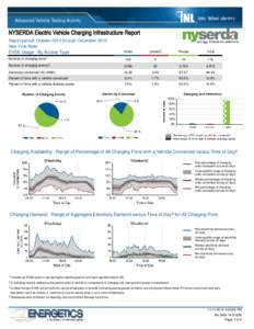 NYSERDA Electric Vehicle Charging Infrastructure Report Report period: October 2013 through December 2013 New York State Public  Limited³