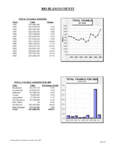 RIO BLANCO COUNTY  TOTAL TAXABLE ASSESSED Value $319,881,960 $313,078,070