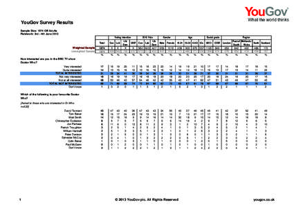 YouGov Survey Results Sample Size: 1974 GB Adults Fieldwork: 3rd - 4th June 2013 Total Weighted Sample Unweighted Sample