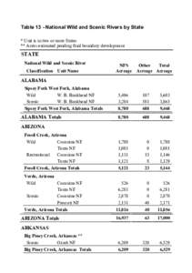 Table 13 - National Wild and Scenic Rivers by State * Unit is in two or more States ** Acres estimated pending final boundary development STATE National Wild and Scenic River