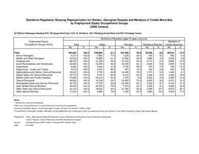 Workforce Population Showing Representation for Women, Aboriginal Peoples and Members of Visible Minorities by Employment Equity Occupational Groups[removed]Census) SC District Winnipeg including SCC Winnipeg North-East, S