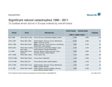 Significant natural catastrophes[removed] costliest winter storms in Europe ordered by overall losses