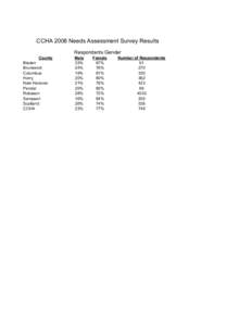 CCHA 2008 Needs Assessment Survey Results Respondents Gender County Bladen Brunswick Columbus