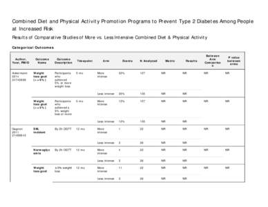 Combined Diet and Physical Activity Promotion Programs to Prevent Type 2 Diabetes Among People at Increased Risk Results of Comparative Studies of More vs. Less Intensive Combined Diet & Physical Activity Categorical Out