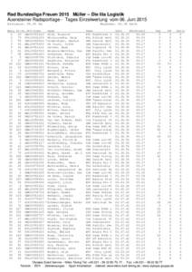 Rad Bundesliga Frauen 2015 Müller – Die lila Logistik Auensteiner Radsporttage - Tages Einzelwertung vom 06. Juni 2015 Distance: 96.00 km Rang 1 2