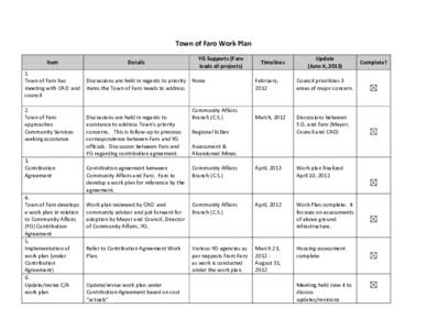 Town of Faro Work Plan Item Details  1.