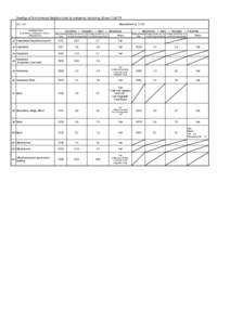 Readings of Environmental Radiation Level by emergency monitoring （Group 1）（4/27) Measurement（μSv/h[removed]Sampling Points (Fukushima→Kawamata→Iitate→