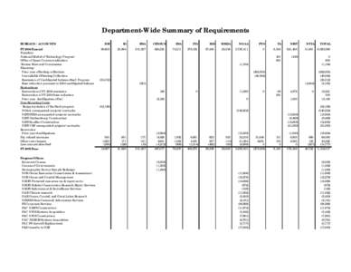 Department-Wide Summary of Requirements BUREAUS / ACCOUNTS FY 2004 Enacted Transfers: National Medal of Technology Program Office of Space Commercialization