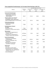 Preise ausgewählter Dienstleistungen in der Euroregion Neisse-Nisa-Nysa im MaiMerkmal Erfassungsmenge