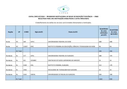 EDITAL CAPES — PROGRAMA INSTITUCIONAL DE BOLSA DE INICIAÇÃO À DOCÊNCIA — PIBID RESULTADO FINAL DAS INSTITUIÇÕES HABILITADAS E COTAS APROVADAS O detalhamento da análise dos recursos será remetido diret