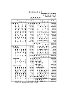 第 71 期　決　算　公　告 仙台市青葉区一番町二丁目2 番1 3 号 仙 建 工 業 株 式 会 社 代表取締役社長 吉 田 幸 一