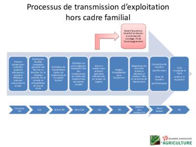 Processus de transmission d’exploitation hors cadre familial Faute d’acquéreur, transfert du dossier à un bureau de courtage, fin de