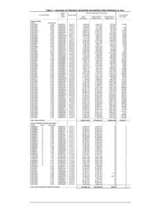 TABLE V - HOLDINGS OF TREASURY SECURITIES IN STRIPPED FORM, FEBRUARY 28, 2013 Loan Description Treasury Bonds: CUSIP: 912810DP0