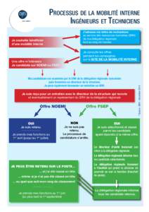 Processus de la mobilité interne Ingénieurs et Techniciens J’adresse ma lettre de motivations au service des ressources humaines (SRH) de ma délégation régionale tout au long de l’année