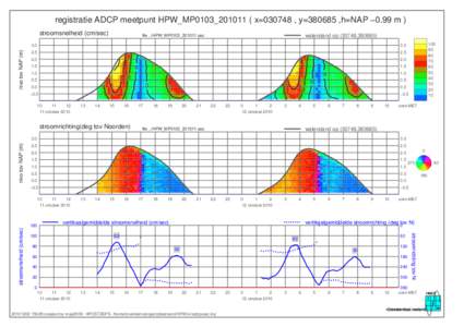 registratie ADCP meetpunt HPW_MP0103_201011 ( x=030748 , y=380685 ,h=NAP −0.99 m ) waterstand op,file ../HPW_MP0103_201011.asc  3.0