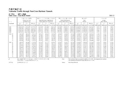 非過海隧道交通 Vehicular Traffic through Non-Cross Harbour Tunnels : 獅子山隧道 表 3.2(a) Table 3.2(a) : Lion Rock Tunnel 私家車、的士及電單車