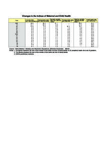 Changes in the Indices of Maternal and Child Health Year