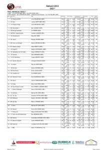 Helvoirt 2014 CIC1* FINAL INDIVIDUAL RESULT Judges: Jan RUITERKAMP (NED) · Dirk VERLINDEN (BEL) Course Designer: Bas VERHOEVEN (NED) · Jumping Course Designer: Kris VAN GELDER (NED) Rankg Head Horse