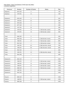 Veto History - Since Constitution of 1974 went into effect Louisiana Legislature Governor Session