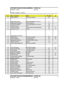 PUCHAR POLSKI W BOULDERINGU - II EDYCJA TARNÓW - RYNEKWYNIKI ELIMINACJI - KOBIETY