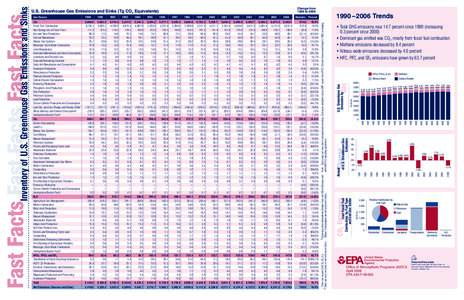 • Total GHG emissions rose 14.7 percent since[removed]increasing 0.3 percent since 2000) • Dominant gas emitted was CO2, mostly from fossil fuel combustion • Methane emissions decreased by 8.4 percent • Nitrous