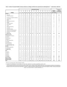 TABLE 4. Number of reported foodborne disease outbreaks, by etiology (confirmed and suspected) and contributing factors *Ɨ ---United States, [removed]Contamination Factors¶ Outbreaks in which any contributing