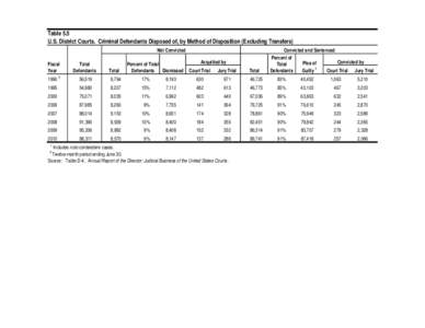 Table 5.5 U.S. District Courts. Criminal Defendants Disposed of, by Method of Disposition (Excluding Transfers) Not Convicted Fiscal Year 1990