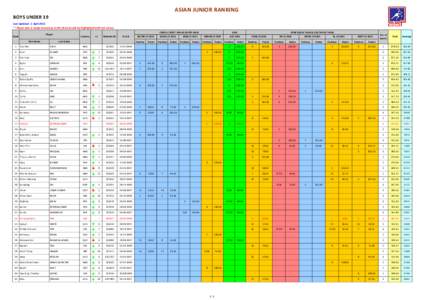 ASIAN JUNIOR RANKING  BOYS UNDER 19 Last Updated : 1 April 2015 ** Player who is newly moved up to this division will be highlighted with red colour.