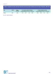 Chapter 19  Table 5. Proportion of cases and 5-year absolute survival by extent of disease and site: Rizal, Philippines, 1996–1997 Site