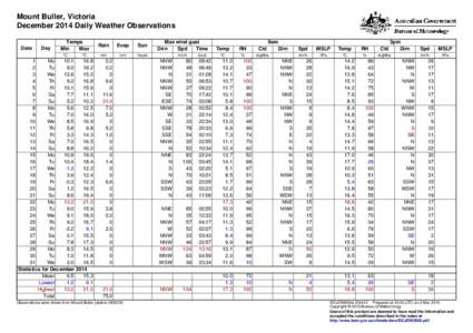 Mount Buller, Victoria December 2014 Daily Weather Observations Date Day